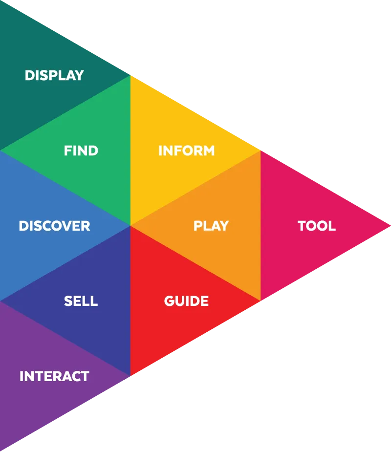 Display, find, inform, discover, play, tool, sell, guide, interact: what digital signage does